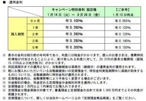 セブン銀行、ダイレクトバンキングサービス開始記念し定期預金キャンペーン