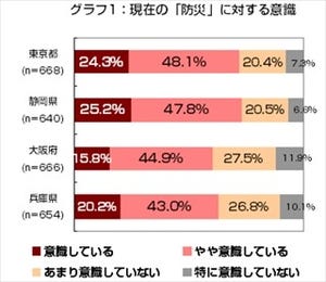 東京・静岡では「現在、防災を意識している」が7割 -大阪・兵庫は?