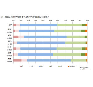 若手医師に調査!　9割以上が子供は2人以上を希望、出生率UPに必要なことは?