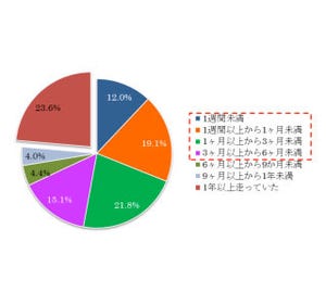 68%が半年未満でランニングに挫折。ランニング長期継続の秘訣とは!?