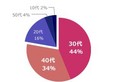 P2Pソフト利用による検挙者、30代・40代が全体の78% - ネットエージェント