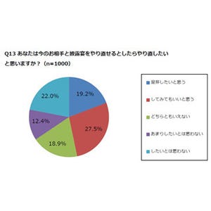 30代既婚者の46.7%が結婚披露宴を「やり直したい」と回答 -何にこだわる?