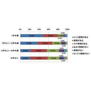 結婚生活に必要なもの -「愛情」「感謝の気持ち・思いやり」ともう一つは?