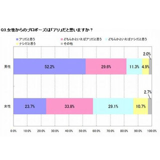 女性からのプロポーズはアリ? -婚活中の独身男性52.2%が「アリ」と回答