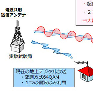 NHK、8K映像の地上波での長距離伝送に成功 - 現在の地デジ放送と同等距離