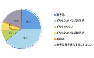 ヘアアイロン、美顔器、脱毛器……買ってから後悔した美容家電は?