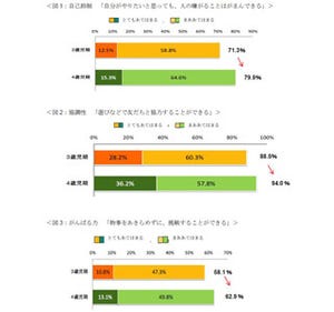 3歳児期の「生活習慣」や保護者の態度が、4歳児期の「学びの基礎」に影響