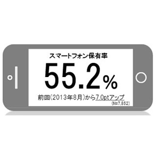 スマホ保有率が半数以上に、10代・20代は8割超え - 博報堂調査