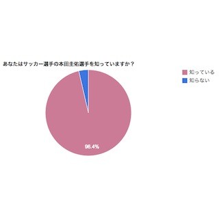 「本田圭佑はACミランで活躍できるか?」の問いに約●割が「できる」と回答