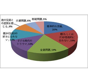 親族&親子トラブル、約半数が「悪化した関係の修復は困難」と回答