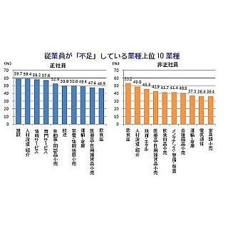 "正社員"、4割弱の企業で不足--「建設」「情報サービス」では6割に迫る