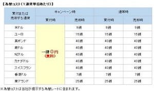 住信SBIネット銀行、外貨預金買付時の為替コスト無料キャンペーンを実施