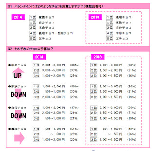 本命チョコの予算1位は「2,001～3,000円」 -昨年より大幅にアップ