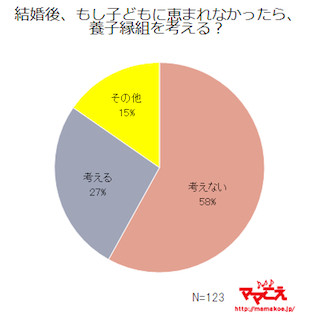 ママに聞いた、「子どもがいなかったら養子縁組を考える?」