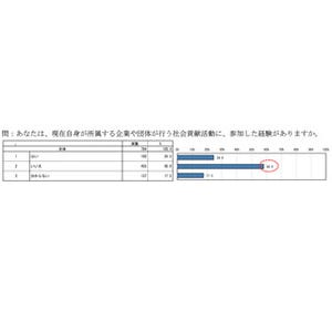 会社の社会貢献活動に参加経験は25% - でも「もっと取り組むべき」46%