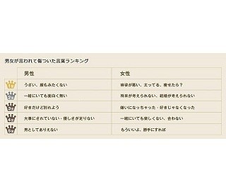 異性に言われて傷ついた言葉ランキング、女性1位は「痩せたら?」など