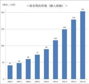 オリックス生命、個人保険の保有契約件数が200万件を突破--「新キュア」人気