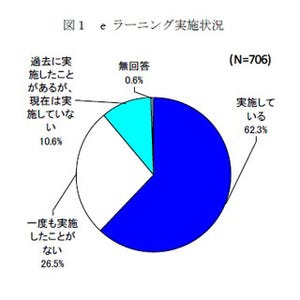 eラーニング実施の企業は62.3% - 人気テーマは「コンプライアンス」