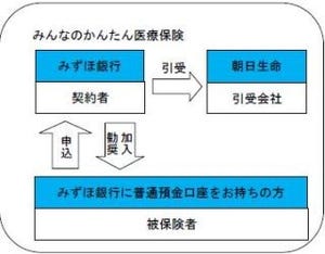 みずほ銀行、朝日生命と共同開発の「みんなのかんたん医療保険」取扱い開始