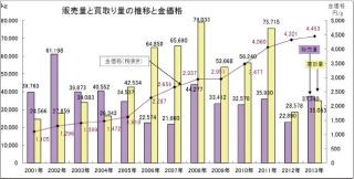 金地金は高値推移し取扱量活発、プラチナ地金は買取量が販売量上回る--2013年