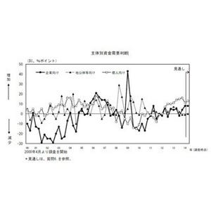 1月の"主要銀行貸出動向"、企業向け2期連続改善--個人向け2年半ぶり悪化