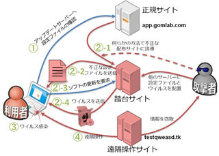 ラック、「GOM Player」アップデートを装いウイルスに感染させる事案に注意