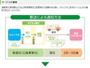 ゆうちょ銀行、振替受払通知票Web照会サービスを開始