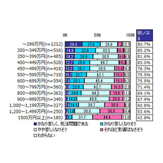 消費増税、年収299万円以下の26%"死活問題"--1500万円以上でも4割"苦しくなる"