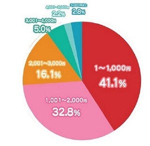 バレンタインの本命用チョコレートの予算は? -41.1%が「1,000円以下」