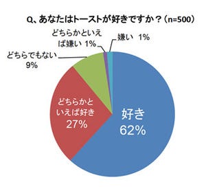 好きなトーストブランド・トーストに合わせる具材は? 納豆やしらすもアリ!?