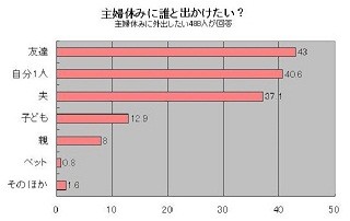 妻が「主婦を休む」と言ったらどうする……? -「主婦休みの日」調査