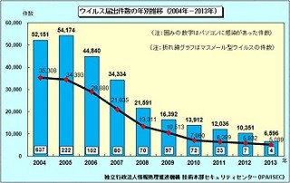 IPA、2013年年間のウイルス・不正アクセス届出状況を発表