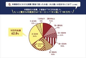 卒業旅行の旅費、6割強が100,000円未満 -幹事役は将来出世する傾向と判明!