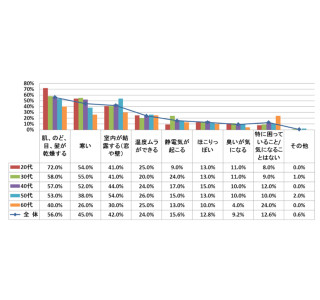 「結露が発生する原因を知らない」は3人に1人。有効な結露対策法は?