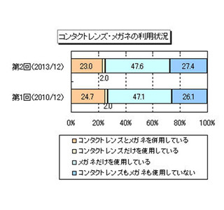 コンタクトレンズ利用率は25%。選ぶ基準は「装着感」より「●●」を重視