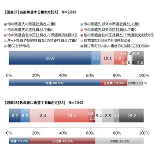 派遣社員実態調査 - 約7割が派遣継続を希望、正社員転換は「条件次第」