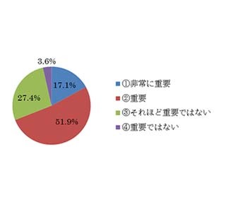 新入社員・内定者のソーシャルメディア研修、7割が「実施していない」