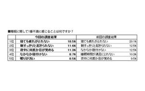 睡眠に「不満がある」は91.9% -その原因は? よい睡眠のための工夫は?