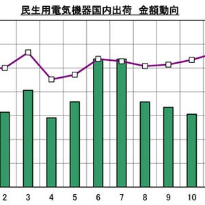 白物家電の2013年国内出荷金額、過去10年で最高金額に - JEMA調査