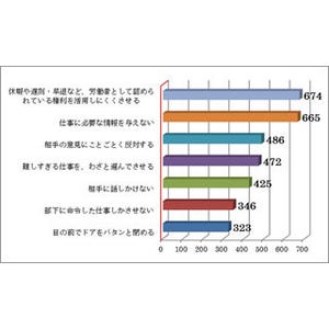 職場でのモラハラ行為経験者は約半数 - 何がモラハラか認識することが重要