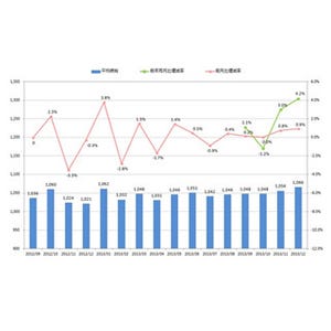 製造業の「平均時給」、12月度は1066円--調査開始以来最高、前年比で4.2%増