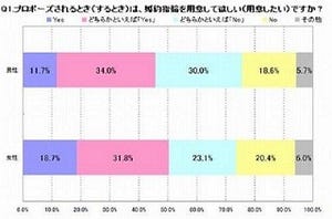 独身男性に聞いた、婚約指輪の想定金額は? -「●万円以下」が最多