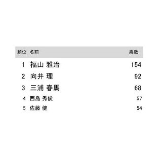 「バレンタインに手作りお菓子をあげたい」男性芸能人ランキング、1位は?