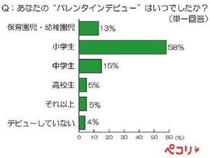 女性に聞いた、"バレンタインデビュー"はいつ? -「●学生」が最多