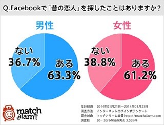 独身男女6割以上が「Facebookで昔の恋人を探した経験がある」と回答