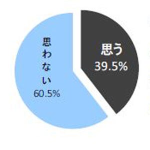 自分を「オタク」だと思う大学生、全体の40% - 最も割合が高いのは理系男子