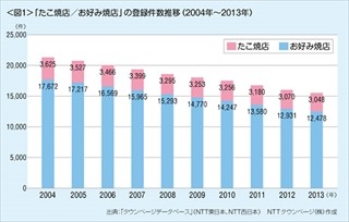 たこ焼き店が多い都道府県1位は「大阪府」、お好み焼き店が多いのは?