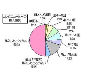 2人に1人がコンビニコーヒーを購入した経験あり。最も買われるコンビニは?