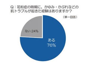 花粉シーズンに気になる"肌トラブル" - かゆみ・かぶれに悩む女性が急増中