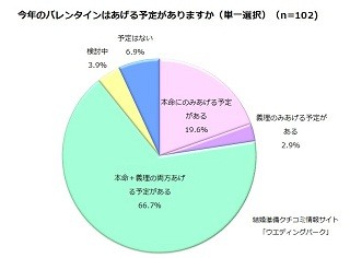 バレンタインにチョコをあげる予定がある女性は9割 -義理チョコの数は?